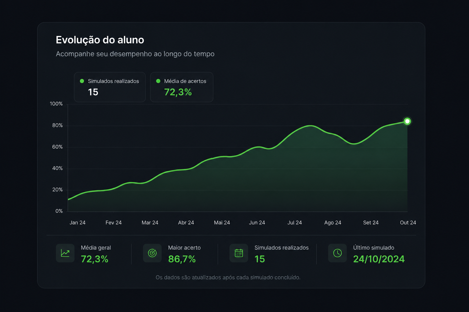 Gráfico de evolução nos simulados ao longo do tempo